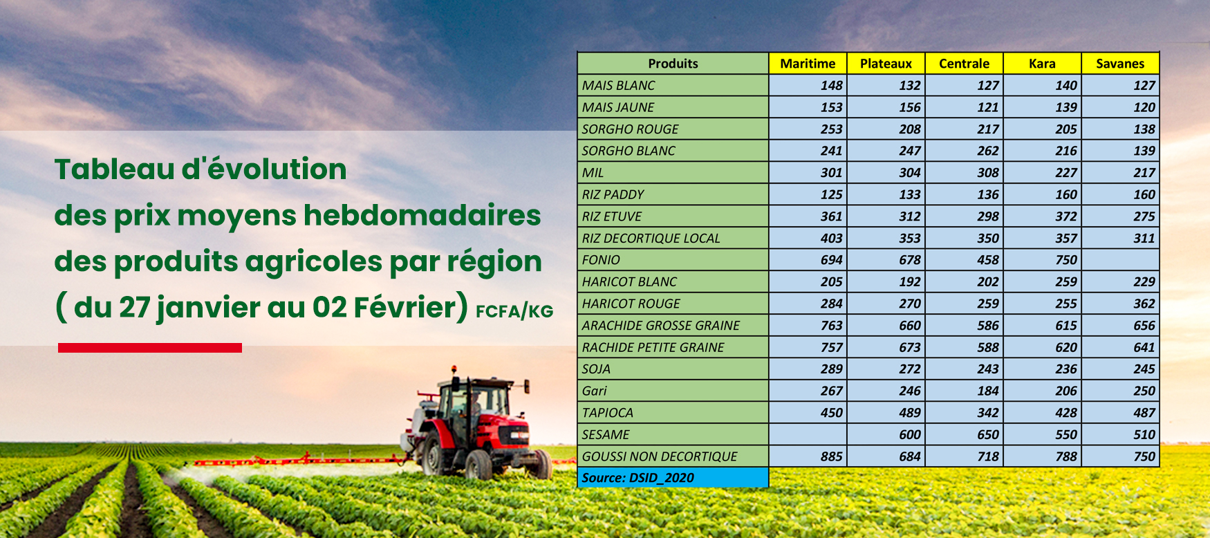 Tableau d'évolution des prix moyens hebdomadaire des produits agricoles par région (du 27 janvier au 02 février 2020) FCFA/KG
